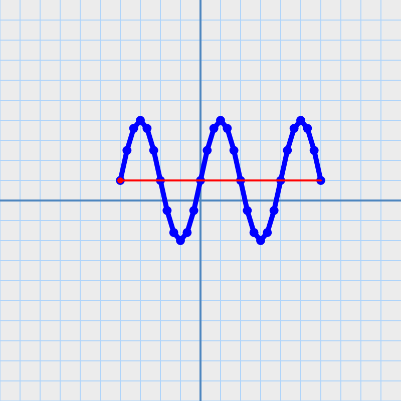 sine on grid