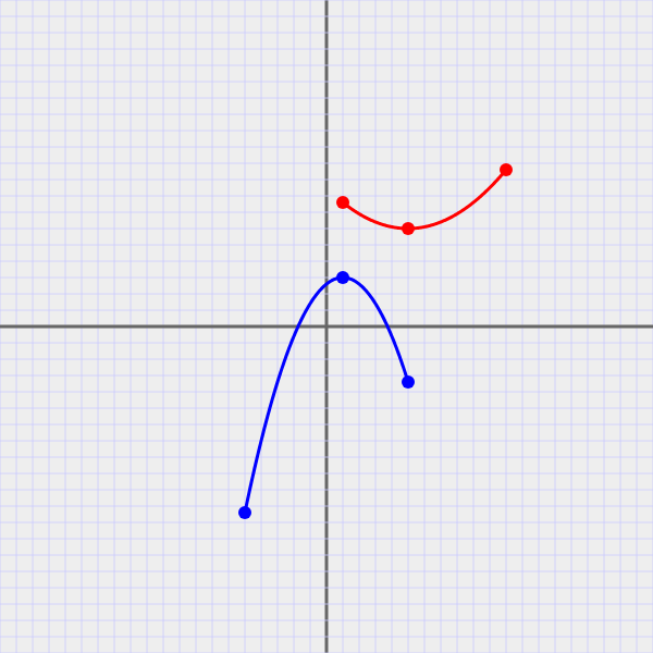 Two parabolas on a grid: blue downward-opening (a=-0.4) and red upward-opening (a=0.1)